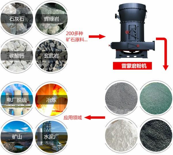 1100tph雷蒙粉磨機物料圖