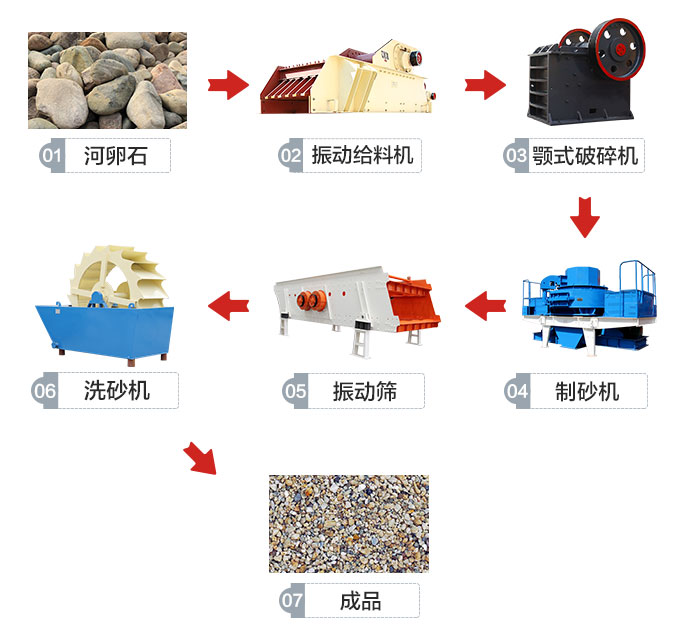 紅星制砂生產線部分設計流程圖